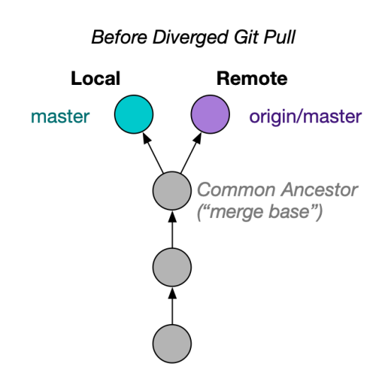 Pulling Without Specifying How To Reconcile Divergent Branches Discouraged 